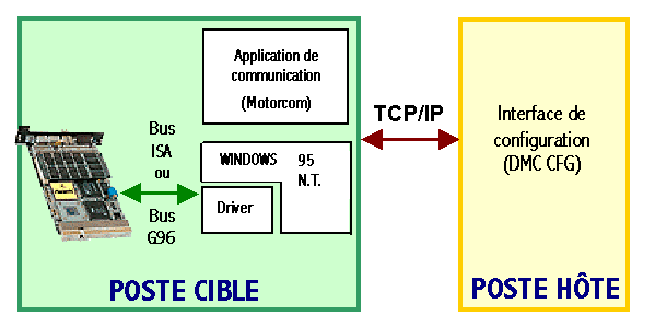 Architecture distribue